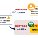 綠界為第三方支付平台，可有效保障買賣雙方的交易權益。