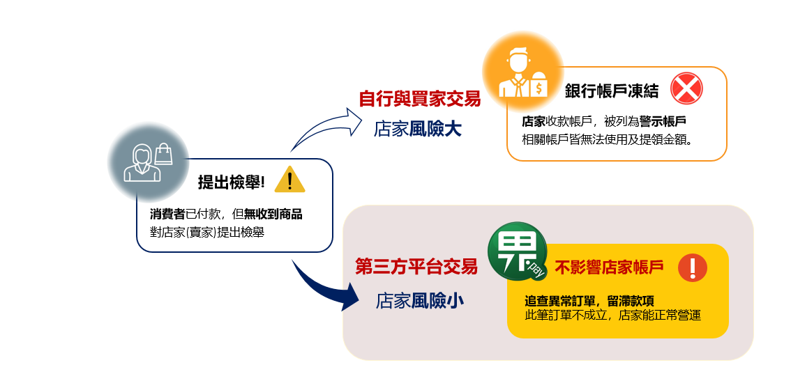 綠界為第三方支付平台，可有效保障買賣雙方的交易權益。