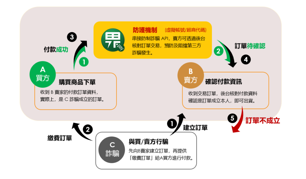 綠界科技的三方詐騙防護機制流程